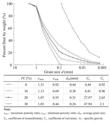 Development patterns of the dynamic elastic modulus of saturated coral sand under different drainage conditions